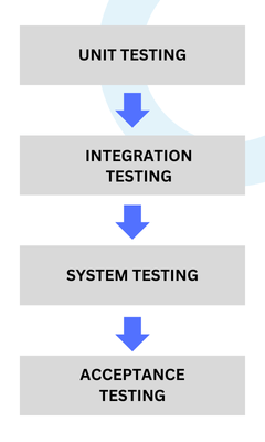 Introduce different levels of software testing - Fundamentals of Software Testing