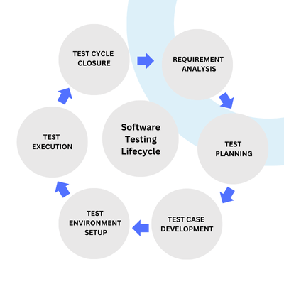 Software Testing Lifecycle - Fundamentals of Software Testing