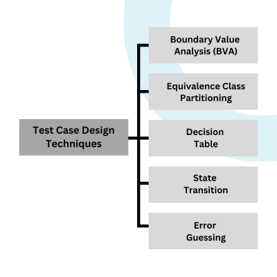 Test Case Design Techniques - Fundamentals of Software Testing