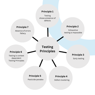 Testing Principles