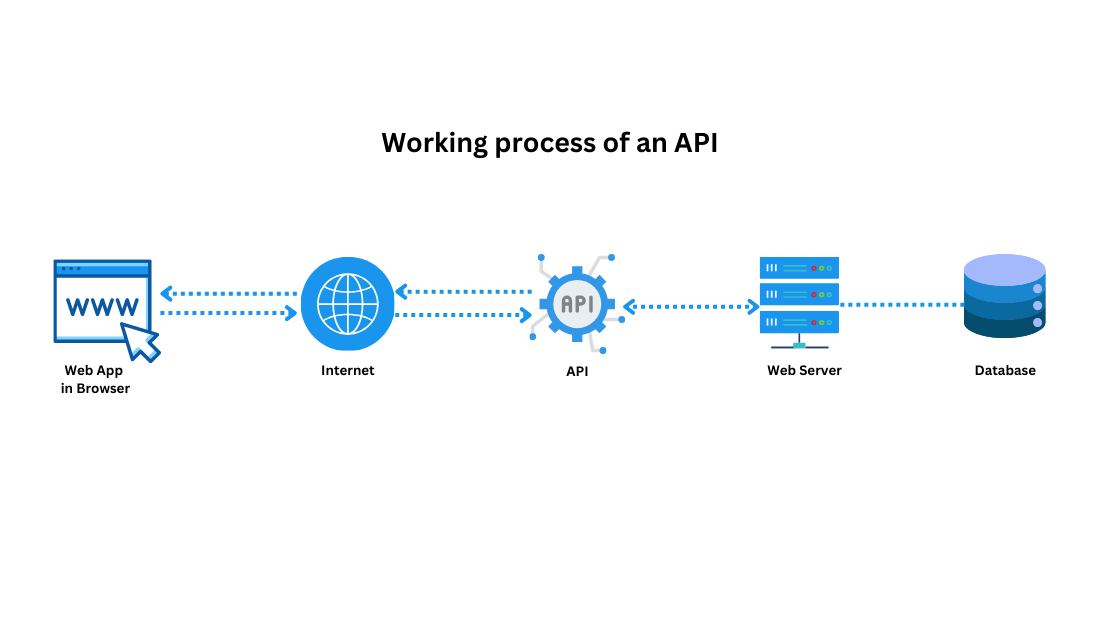 API Testing Basics SOAP & REST