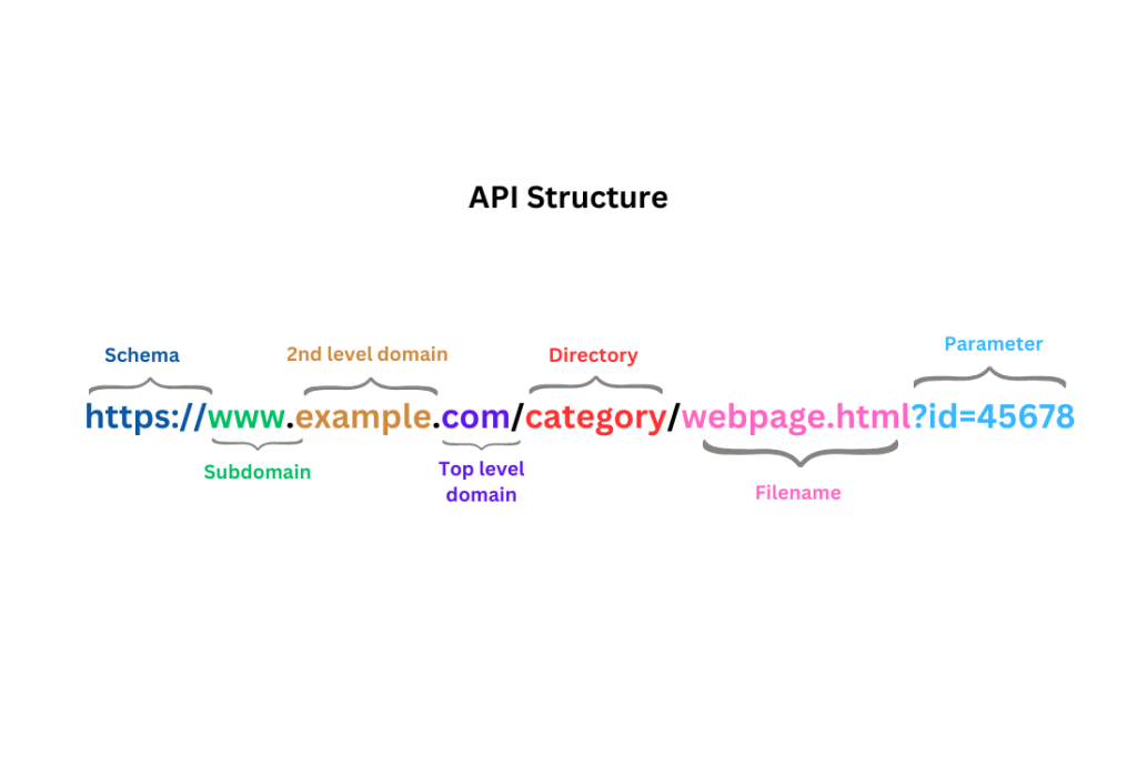 API Testing Basics SOAP & REST (2)
