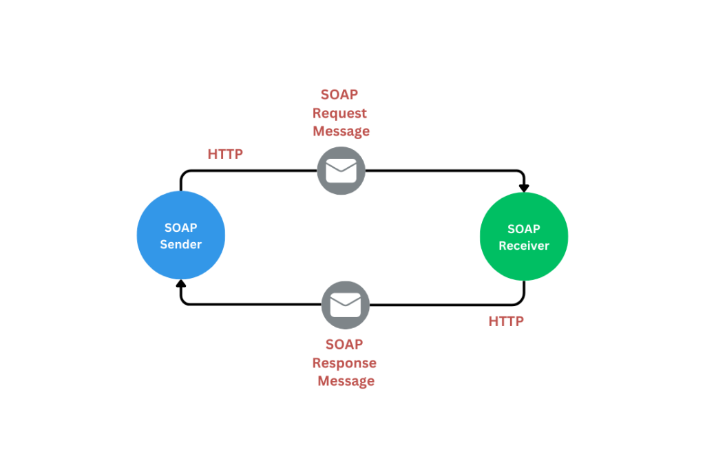 API Testing Basics: SOAP & REST