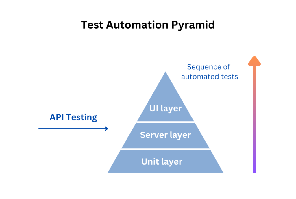 API Testing Basics: SOAP & REST