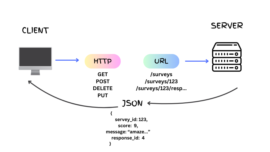 API Testing Basics: SOAP & REST