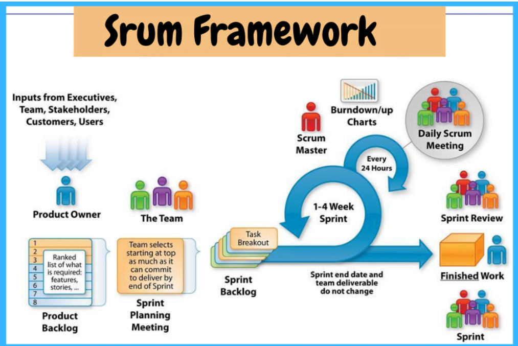 Agile vs Scrum vs Kanban