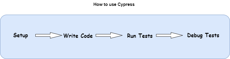 Cypress Testing Framework for JavaScript