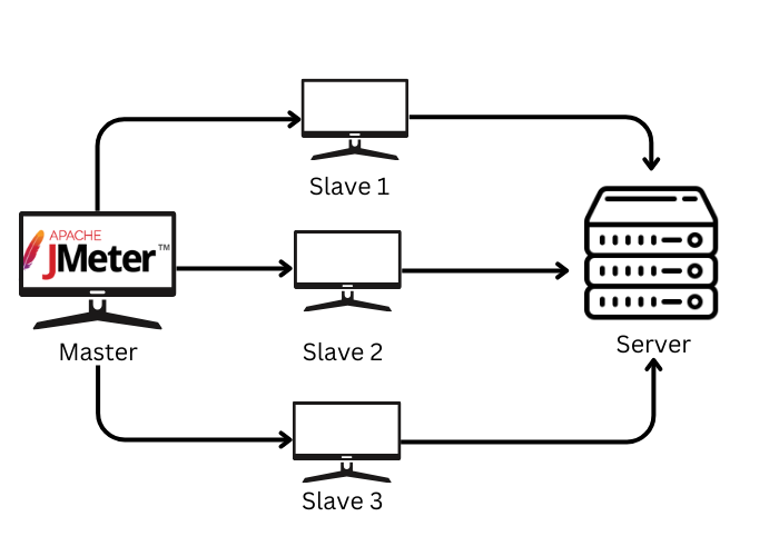Load Testing: Distributed JMeter Testing and Analyze Results