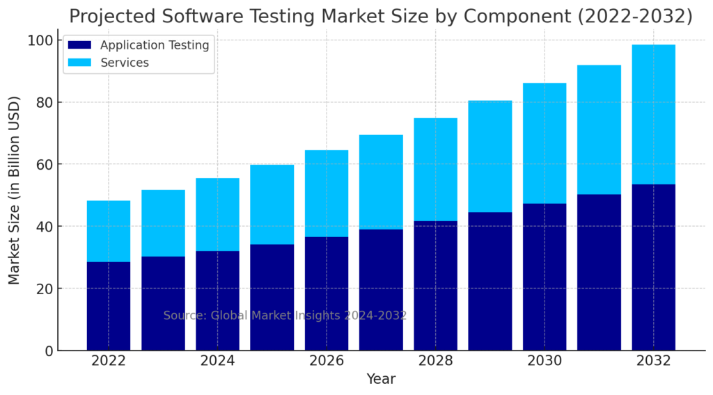 Projected Software Testing Market Size - Software Quality Assurance